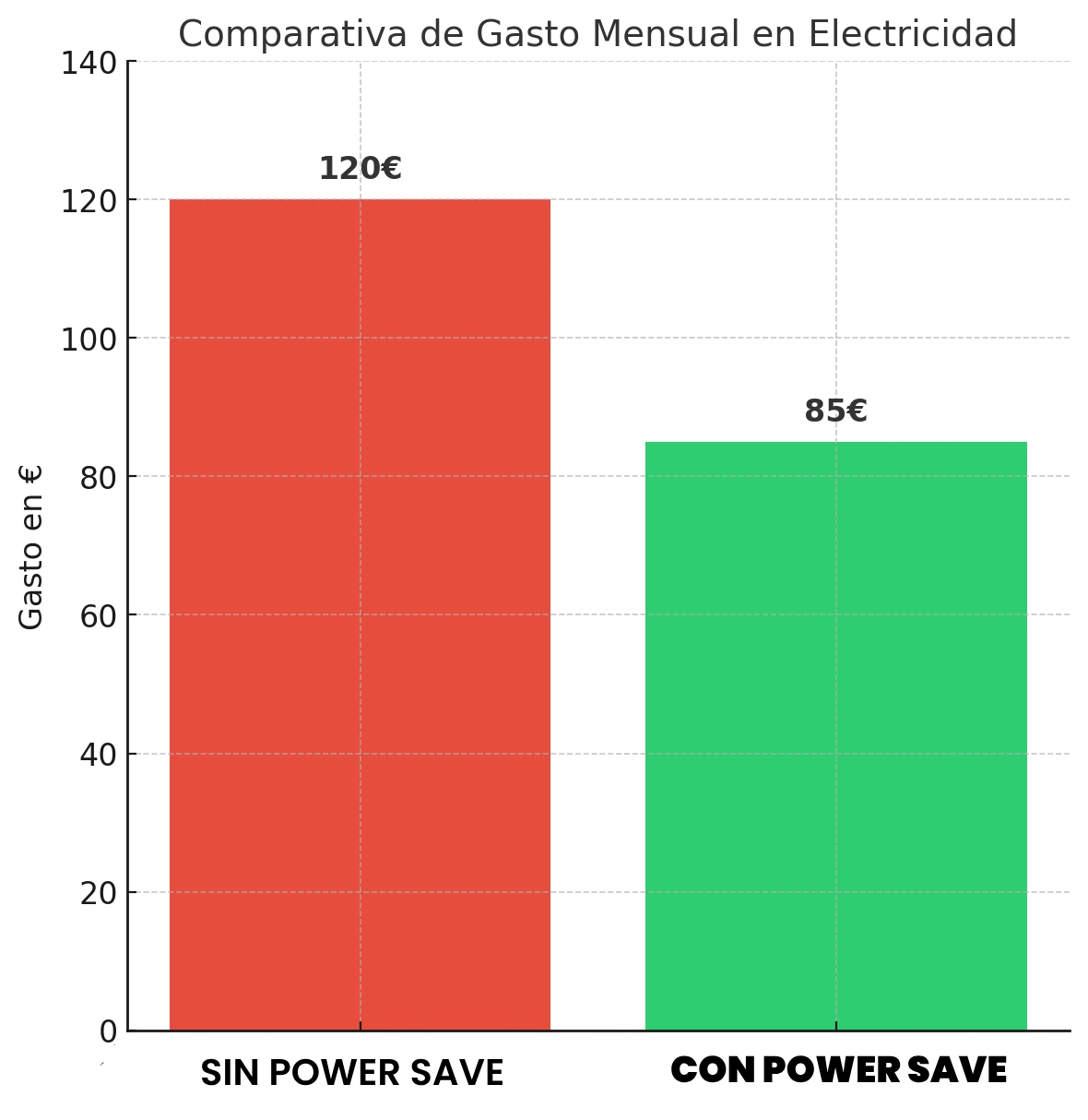 1 + 1 GRATIS | PowerSAVE™ - Elimina los picos de tensión y ahorra en la factura de la luz. *No tienes que hacer mantenimiento.